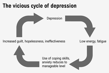 Cycle of depression